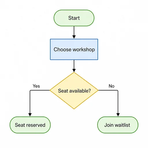 Five-node flow with one availability decision and two labeled outcomes.