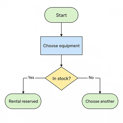 Five-node flow with one availability decision and two labeled outcomes.