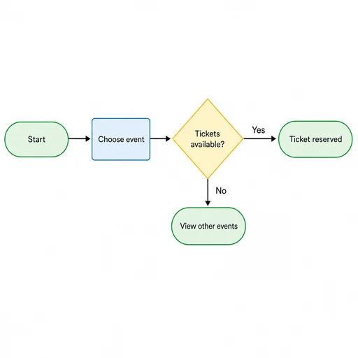 Five-node flow with one availability decision and two labeled outcomes.