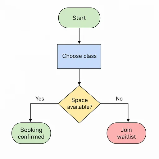 Five-node class booking flow with availability decision and two outcomes.