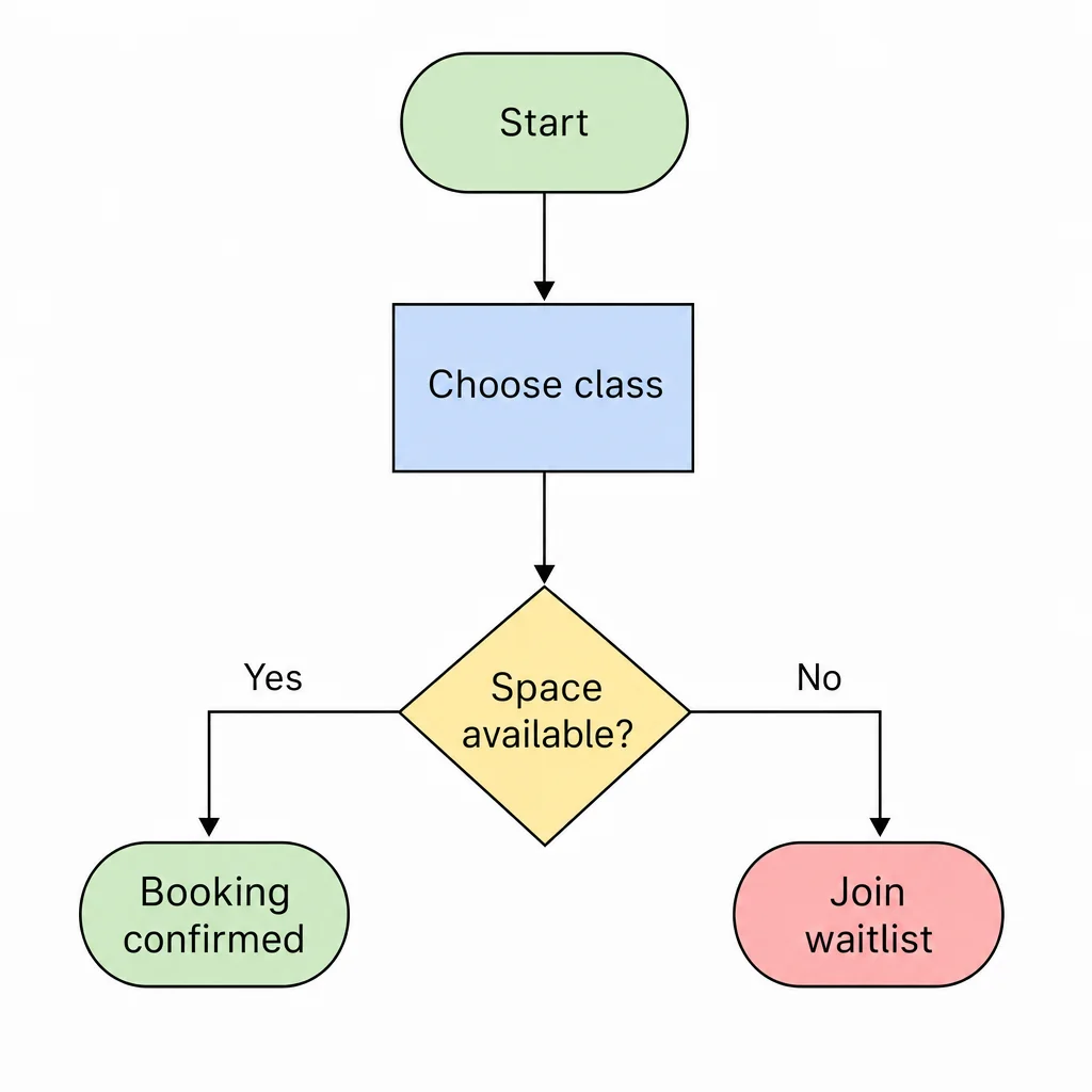 Five-node class booking flow with availability decision and two outcomes.