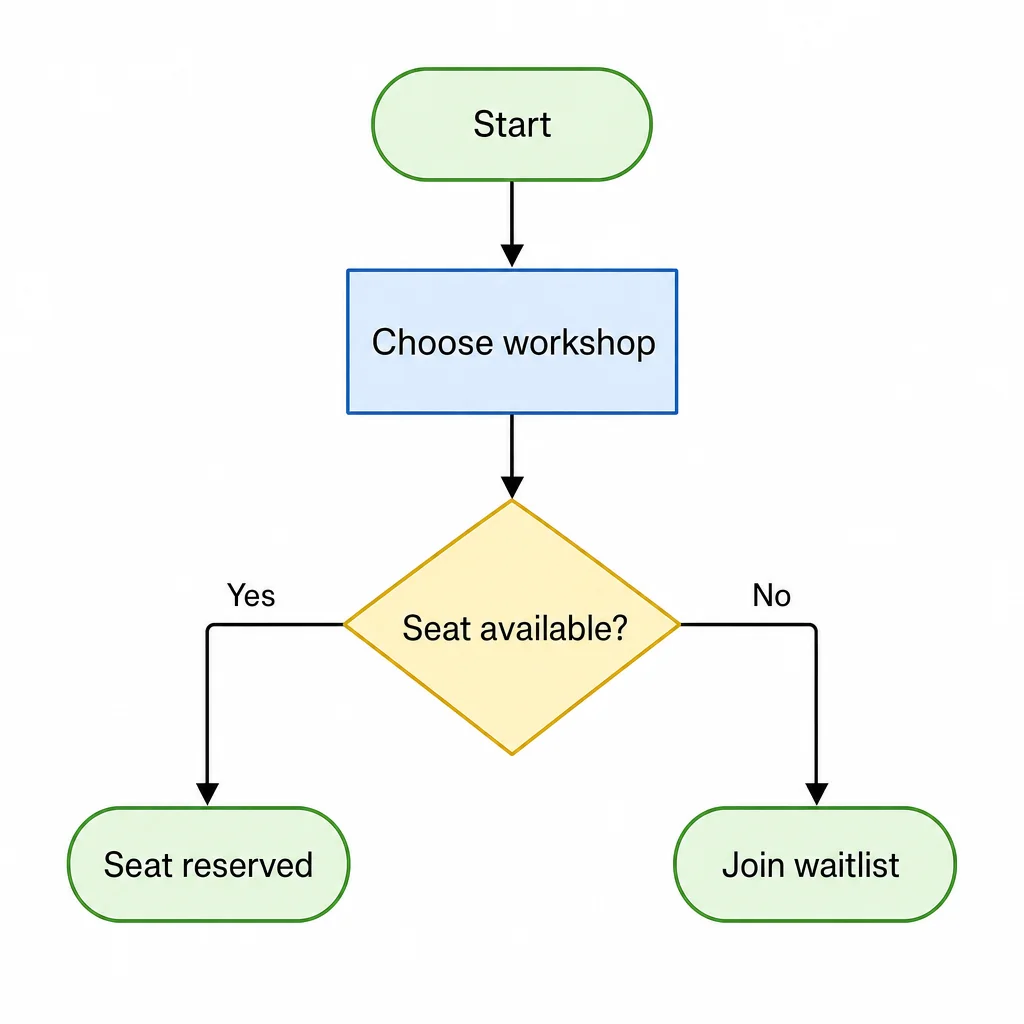 Five-node flow with one availability decision and two labeled outcomes.