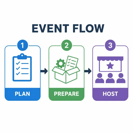 EVENT FLOW has PLAN, PREPARE, HOST in correct left-to-right order with two clear arrows.