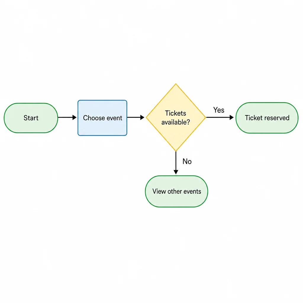 Five-node flow with one availability decision and two labeled outcomes.